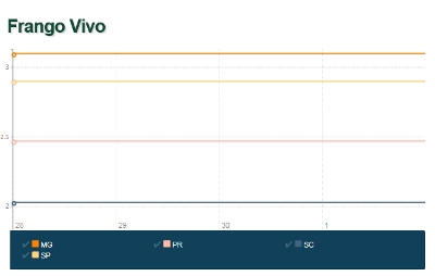 Semana registra estabilidade no preço do frango vivo no mercado. Carne suína e ovos tiveram leve aumento