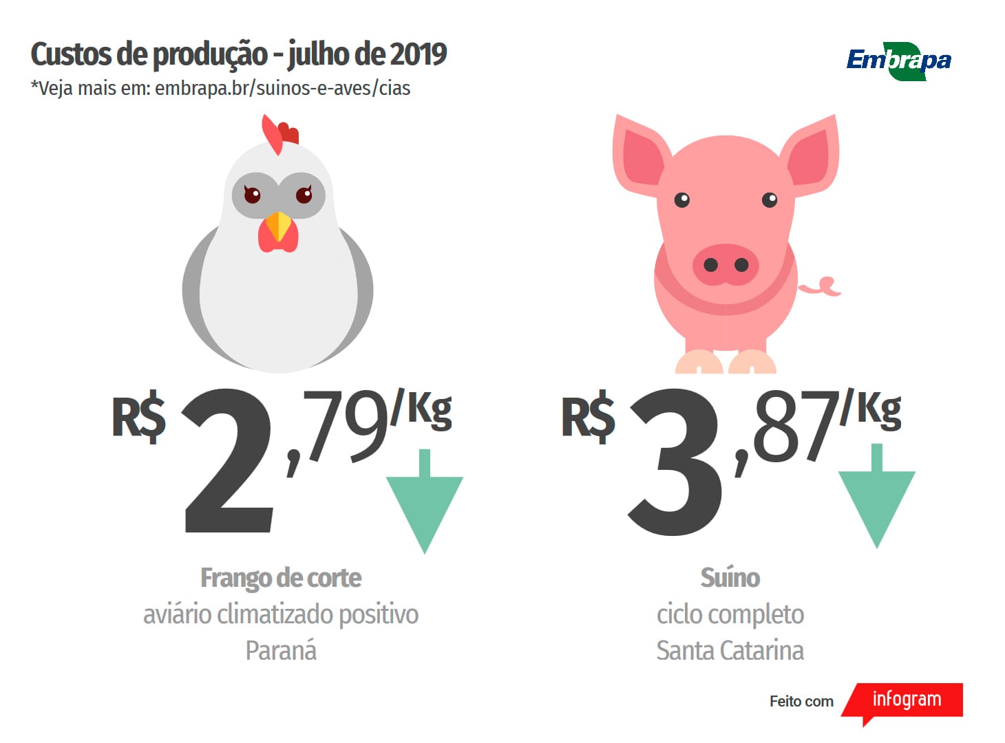 Custos de produção de suínos e de frangos de corte registram queda em julho