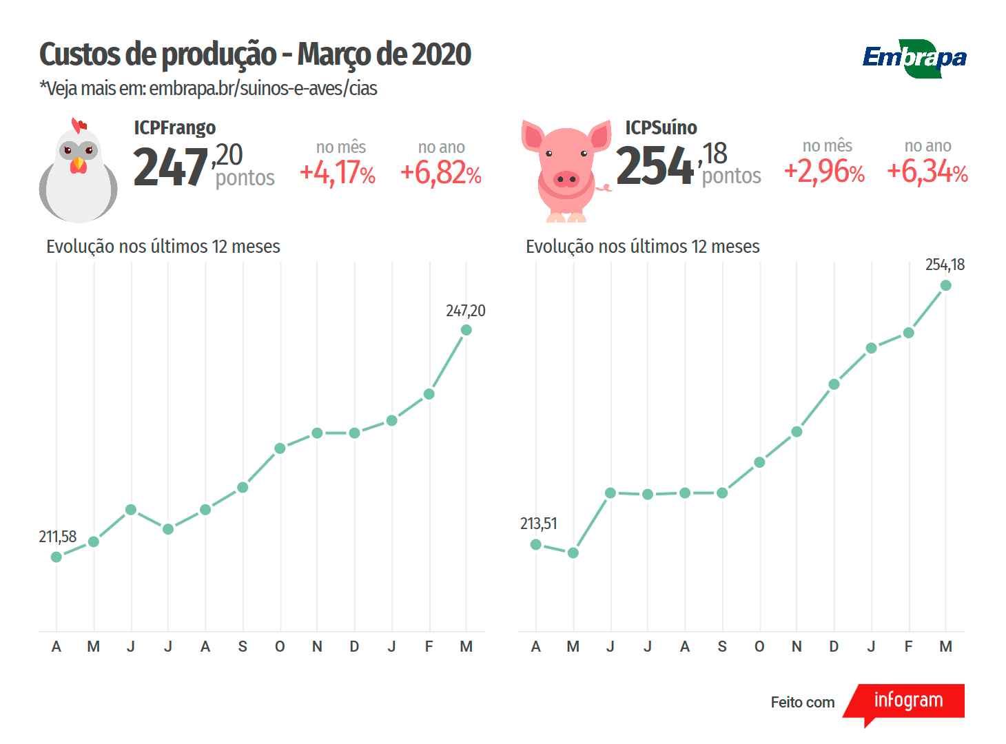 Custos de produção de frangos de corte e de suínos já subiram mais de 6% em 2020