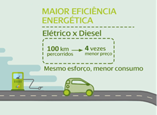 Empresa de energia investe em frota de veículos elétricos