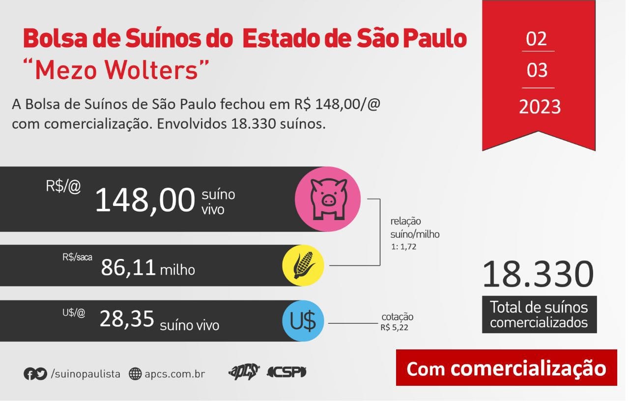 Bolsa de Suínos de SP fechou em R$ 148,00/@ Bolsa de Suínos de SP fechou em R$ 148,00/@