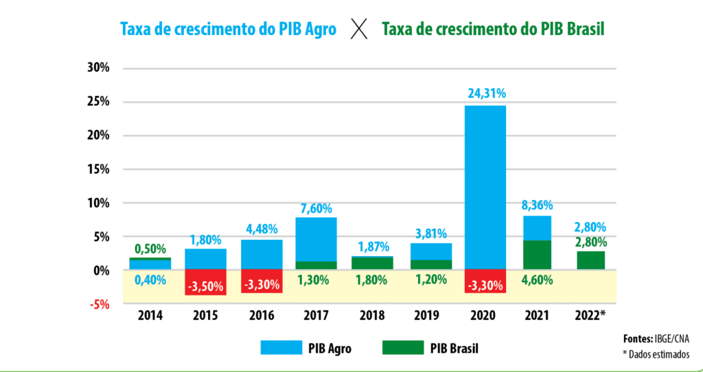PIB agro cresceu mais que PIB Brasil nos últimos 8 anos