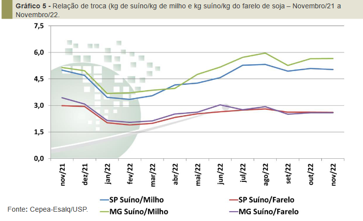 Poder de compra do suinocultor paulista recua em novembro