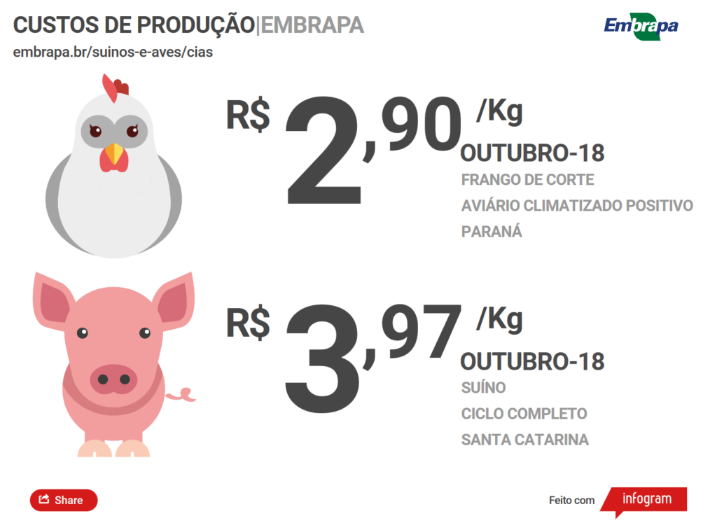 Custos de produção de suínos e de frangos de corte caem em outubro