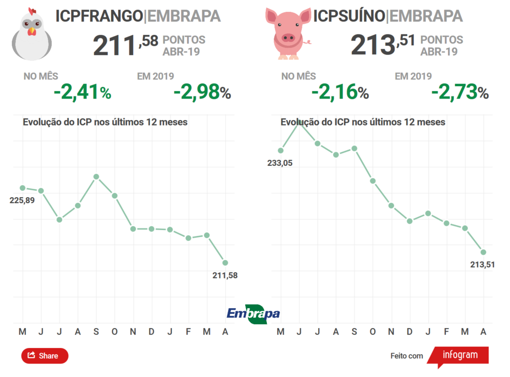 Custos de produção têm queda em abril