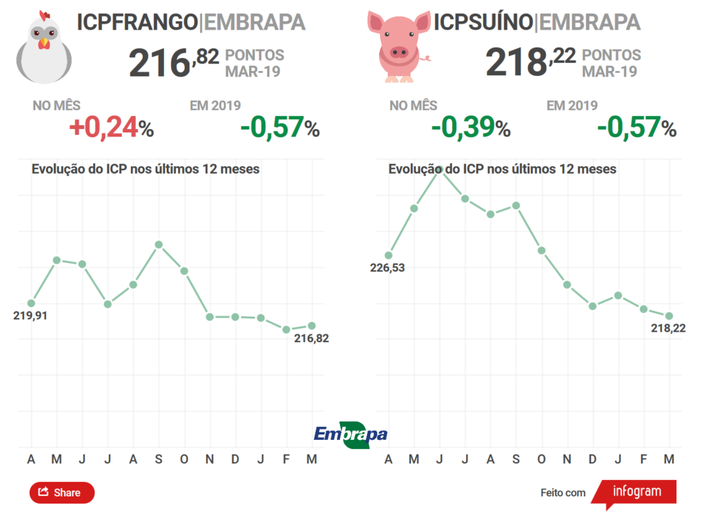 Custos de produção de suínos cai pelo segundo mês consecutivo