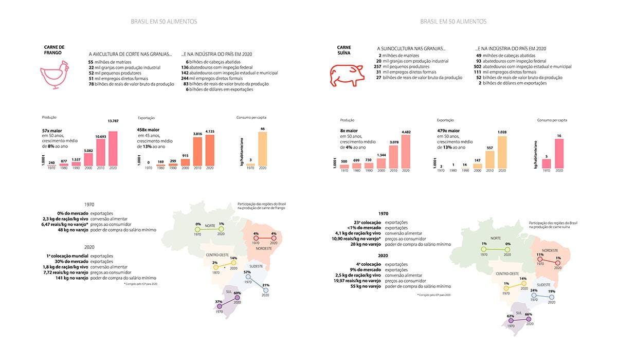 Infográficos da Embrapa apresentam a evolução nos últimos 50 anos das cadeias produtivas das carnes de frango e suína e da produção de ovos Infográficos da Embrapa apresentam a evolução nos últimos 50 anos das cadeias produtivas das carnes de frango e suína e da produção de ovos