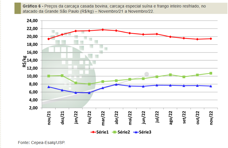 Carcaça especial suína esteve 3,24 Reais/kg acima do valor do frango inteiro em novembro
