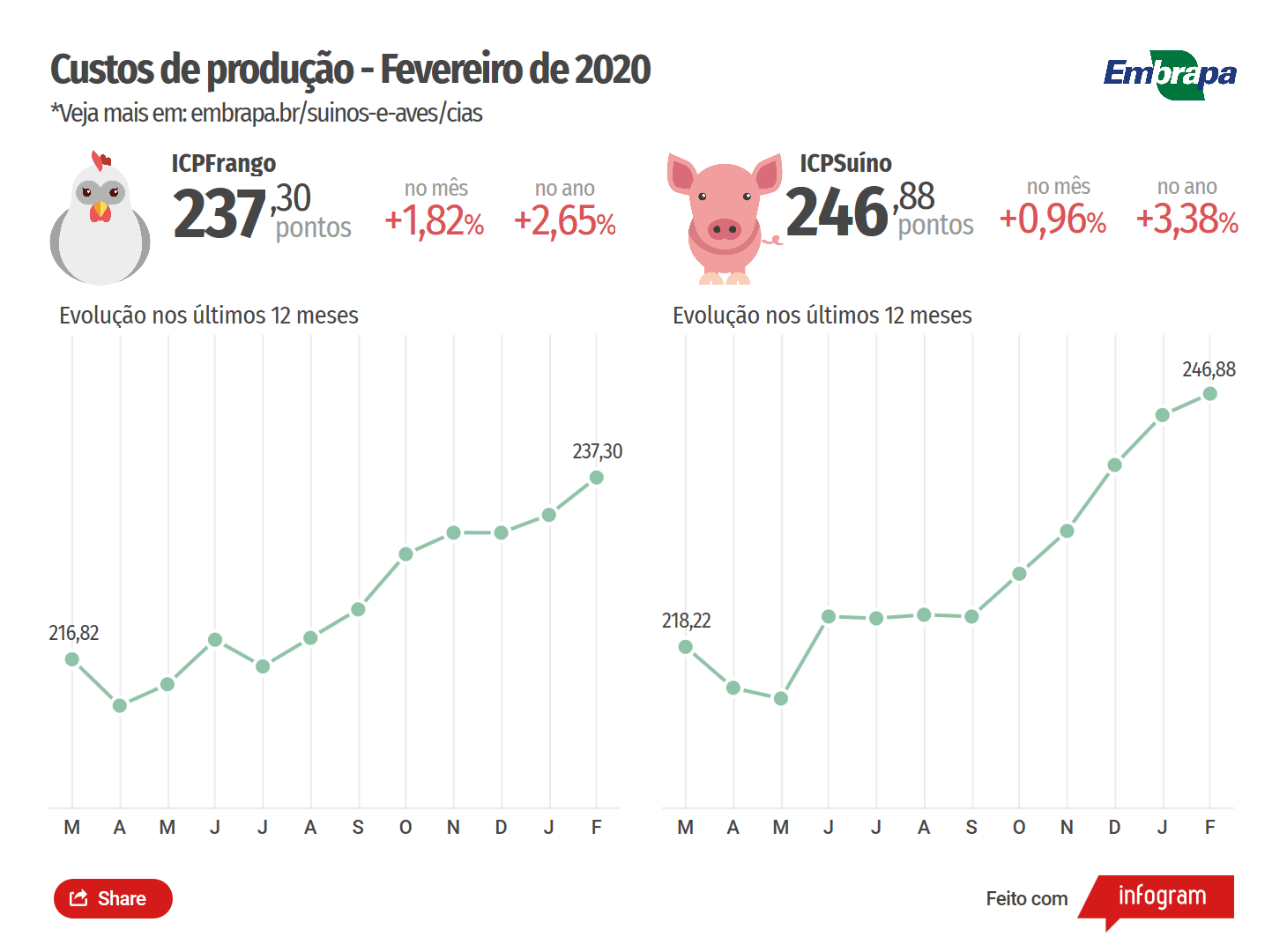 Custos de produção de suínos e de frangos de corte sobem em fevereiro