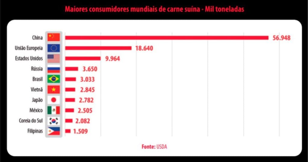 Pandemia da Covid-19 reduz a demanda chinesa por carne suína