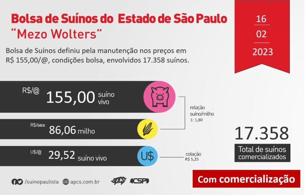 Bolsa de suínos de São Paulo mantém preço de 155,00/@
