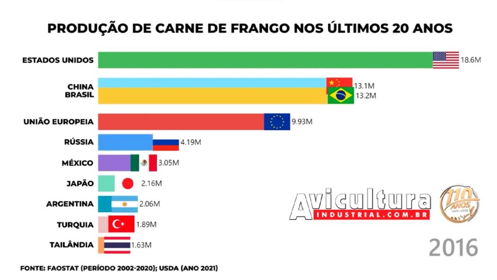 A dança de posição dos países produtores de carne de frango nos últimos 20 anos