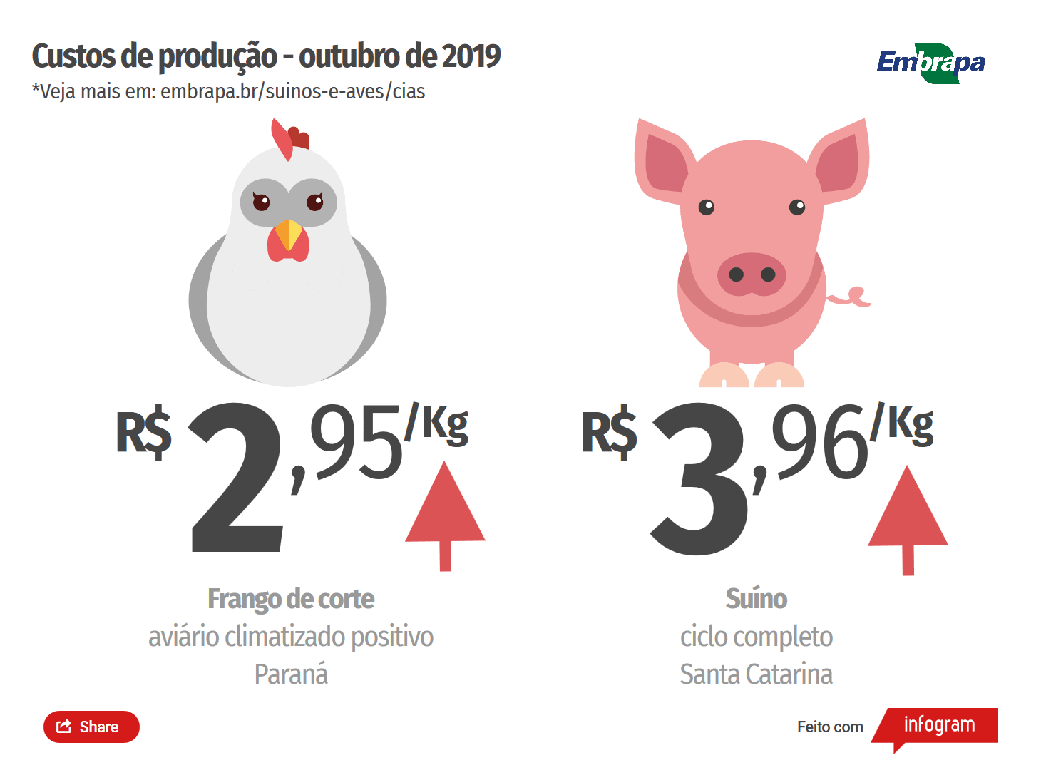 Custos de produção de suínos e de frangos de corte atingem o maior valor do ano em R$/kg vivo em outubro