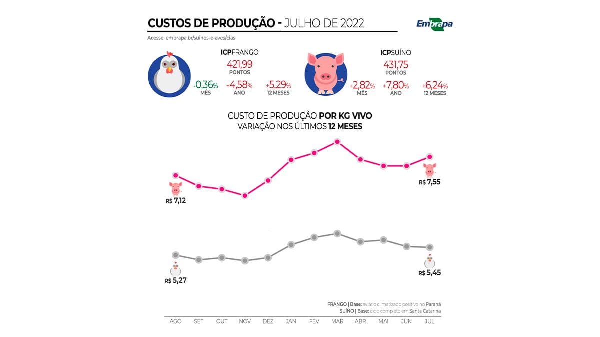 ICPFrango volta a cair em julho