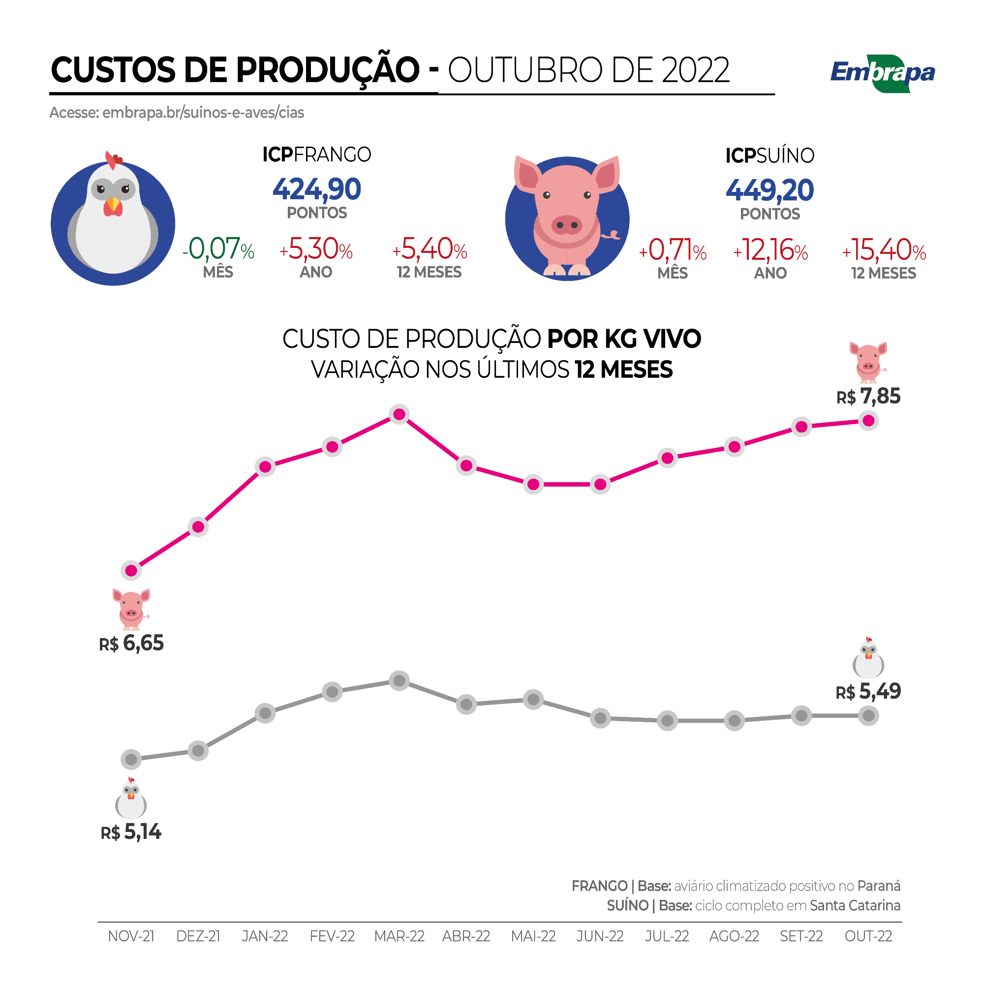 Custos de produção de suínos sobem em outubro e  ICP de frango de corte fica praticamente estável