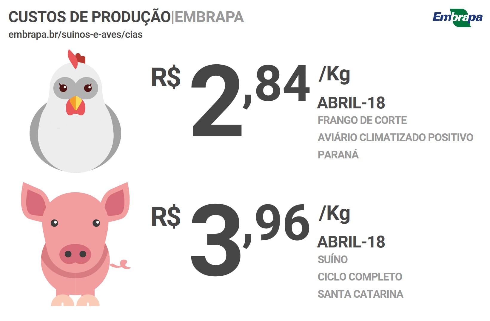 Custo de produção de suínos e frangos de corte sobe em 2018 Custo de produção de suínos e frangos de corte sobe em 2018
