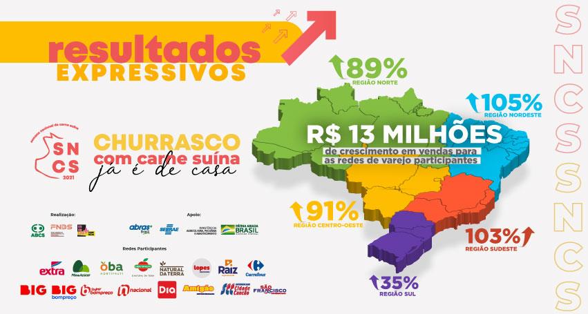 SNCS gera aumento de 13 milhões de reais em vendas de carne suína no varejo brasileiro em prol da cadeia de valor da suinocultura