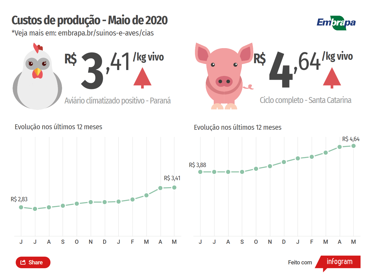 Custos de produção de suínos e de frangos de corte sobem em maio