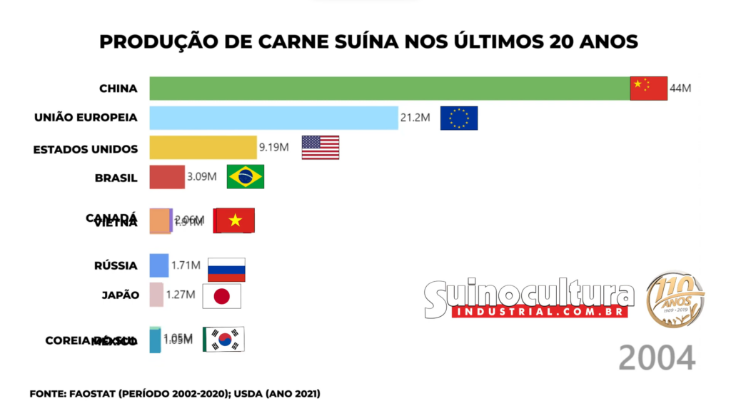 Produção de Carne Suína nos Últimos 20 Anos
