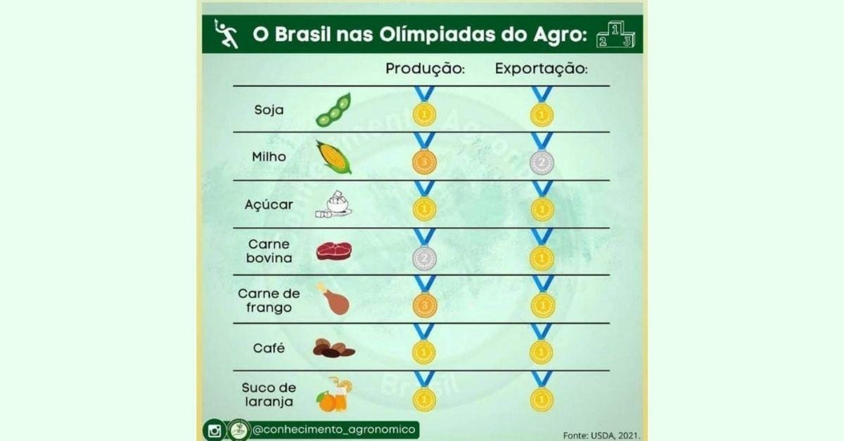 As Olimpíadas de Produção e Exportação do Agro Brasileiro