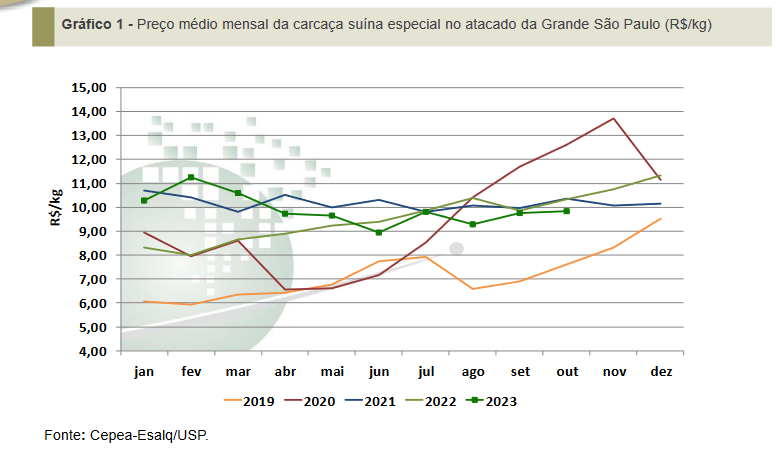 Diante de desafios e variações nos preços, carne suína segue atrativa para os consumidores