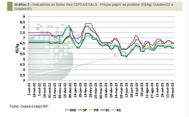 Diante de desafios e variações nos preços, carne suína segue atrativa para os consumidores