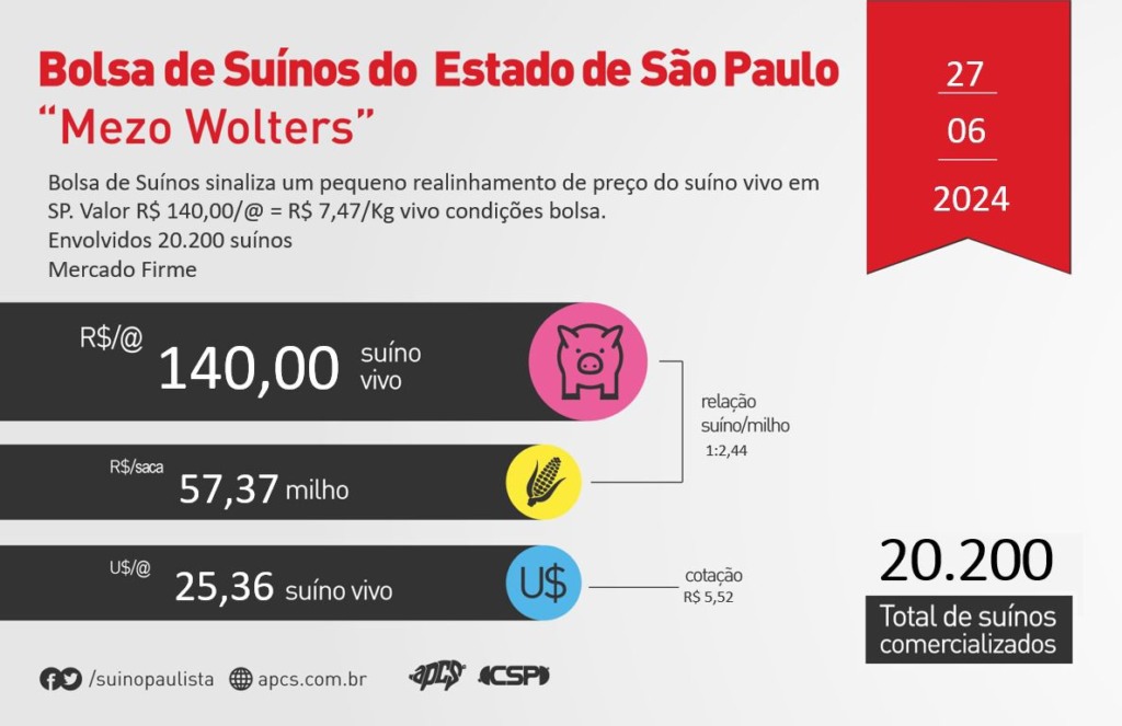 Boletim Suíno: realinhamento de preços e tendências de exportação
