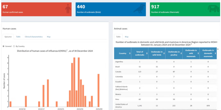 OPAS lança painel interativo para monitorar influenza aviária A(H5N1) nas Américas