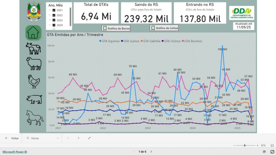 Painel de Trânsito Animal mostra movimentação de animais de produção no Sul