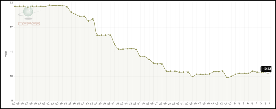 Suinocultura brasileira enfrenta alta nos custos de produção com milho e guerra no Oriente Médio, apesar da estabilidade nos preços