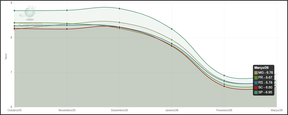 Suinocultura brasileira enfrenta alta nos custos de produção com milho e guerra no Oriente Médio, apesar da estabilidade nos preços