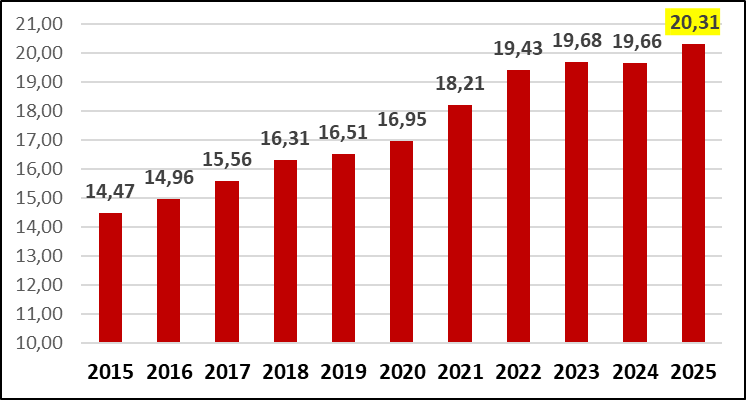 Suinocultura brasileira enfrenta alta nos custos de produção com milho e guerra no Oriente Médio, apesar da estabilidade nos preços