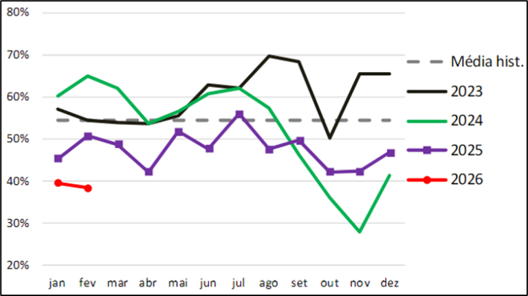 Suinocultura brasileira enfrenta alta nos custos de produção com milho e guerra no Oriente Médio, apesar da estabilidade nos preços