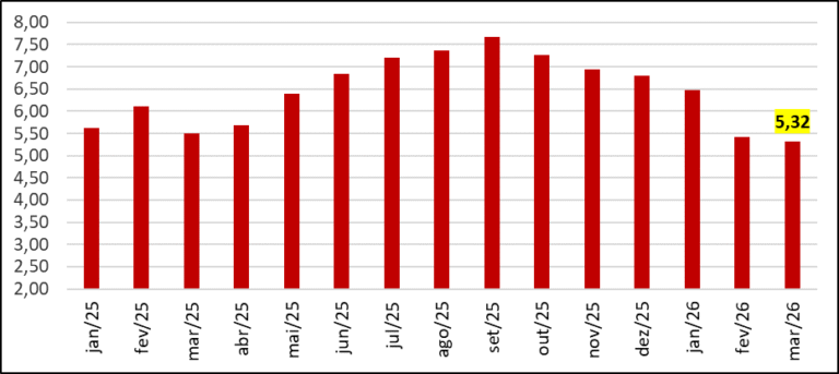 Suinocultura brasileira enfrenta alta nos custos de produção com milho e guerra no Oriente Médio, apesar da estabilidade nos preços