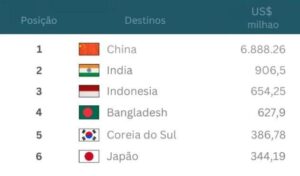 Agro paulista amplia presença na Índia e fortalece exportações com foco em commodities Agro paulista amplia presença na Índia e fortalece exportações com foco em commodities