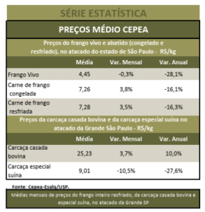 Preços do frango reagem em abril, mas seguem abaixo dos níveis de 2025, aponta Cepea