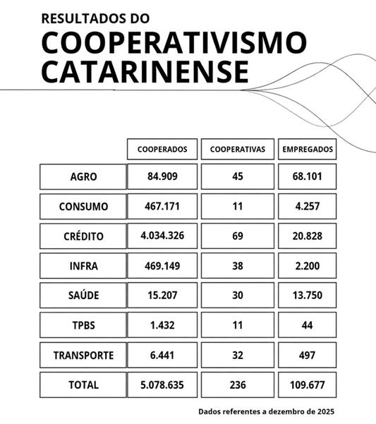 Cooperativas movimentam R$ 105,7 bilhões e impulsionam a economia de Santa Catarina