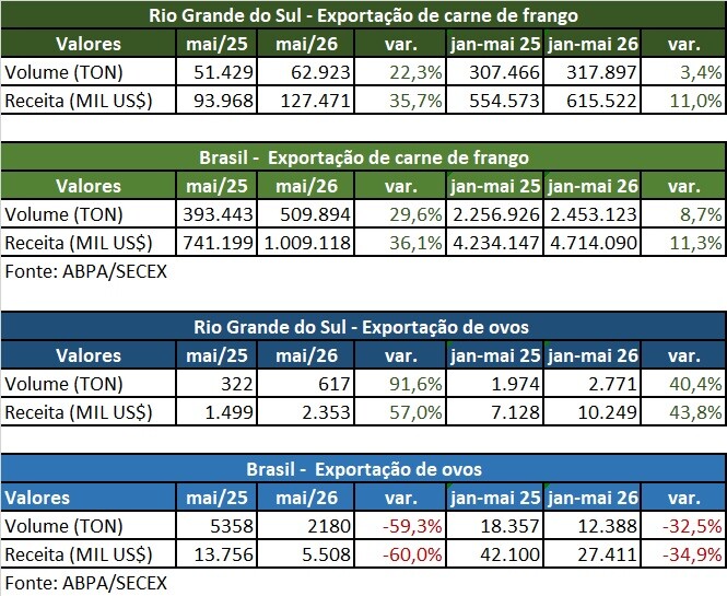 Exportações de frango do RS avançam em maio e reforçam retomada no mercado externo Exportações de frango do RS avançam em maio e reforçam retomada no mercado externo