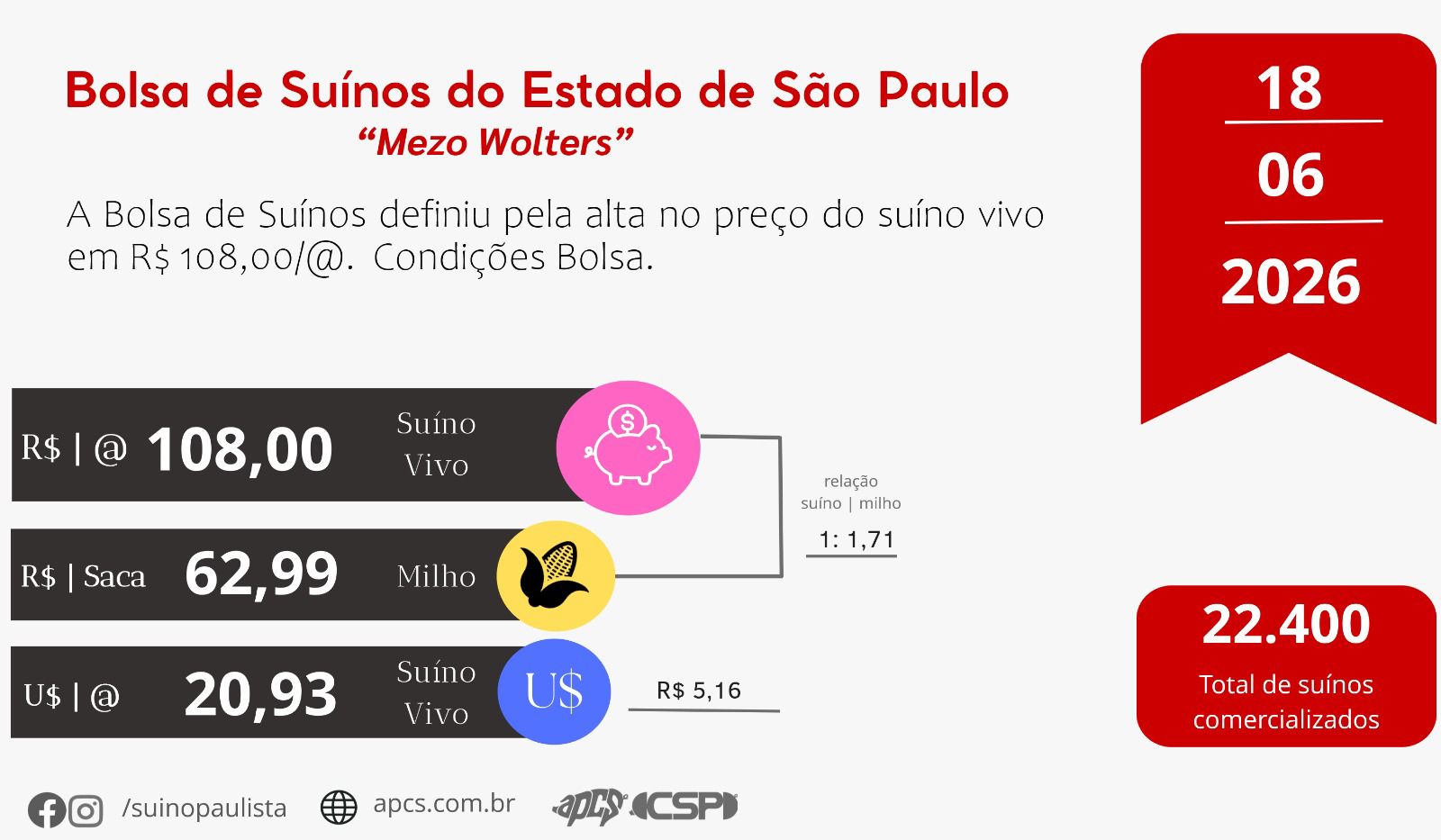 Suíno vivo sobe para R$ 108/@ na Bolsa paulista Suíno vivo sobe para R$ 108/@ na Bolsa paulista