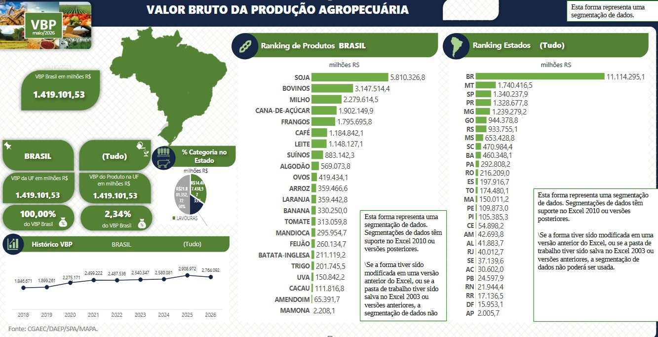 VBP do agro alcança R$ 1,4 trilhão em maio e mantém força na economia