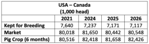 Fala Agro – Inventário de suínos EUA-Canadá, por Jim Long