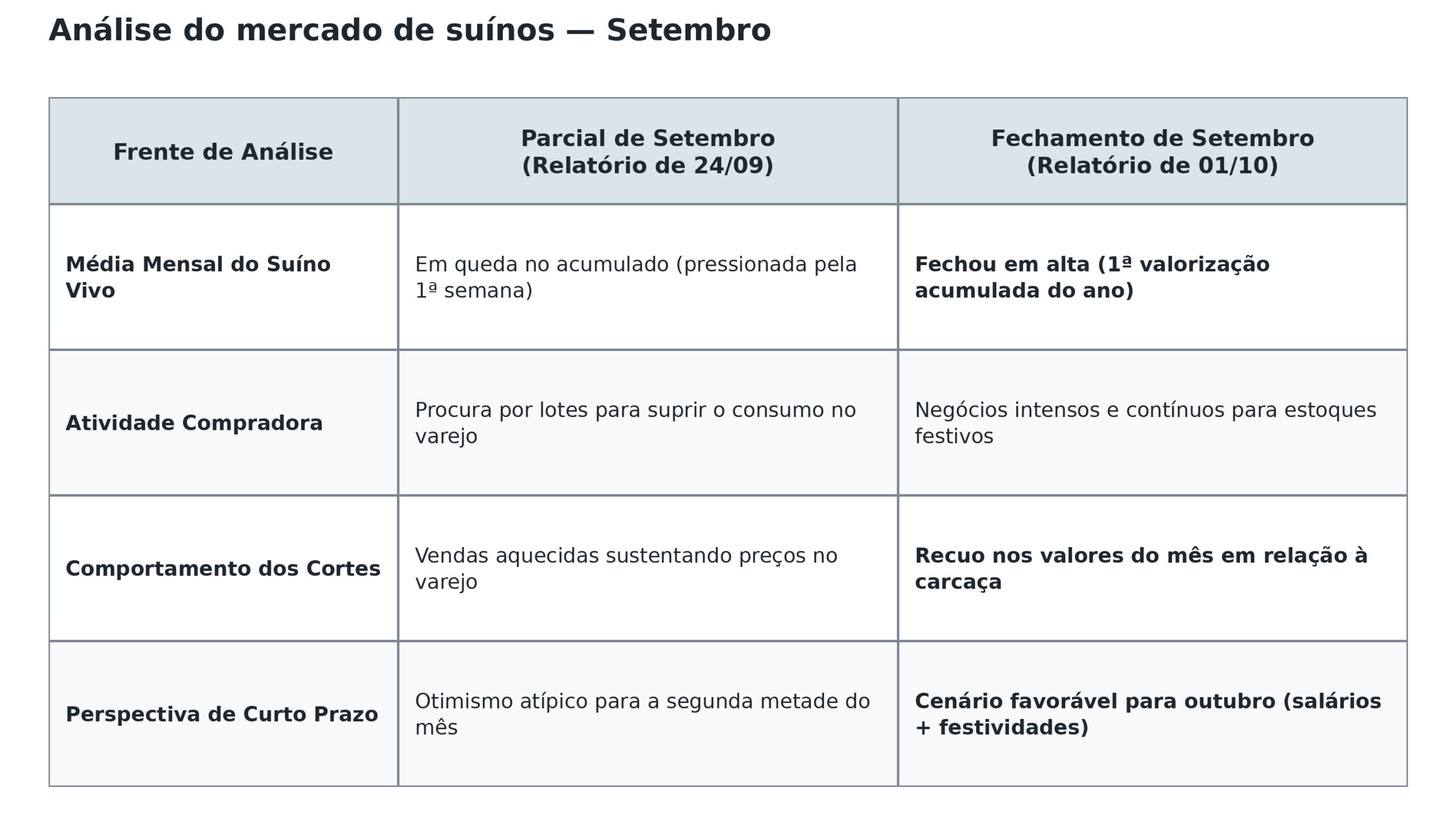 Preços do suíno vivo e da carcaça fecham setembro com a primeira alta do ano no Brasil